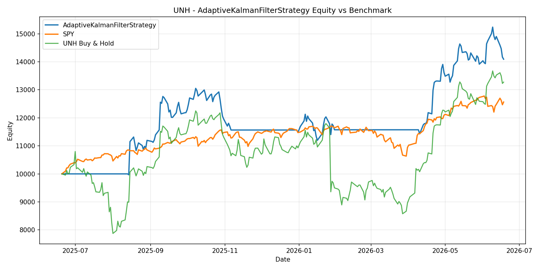 UNH - AdaptiveKalmanFilterStrategy equity curve